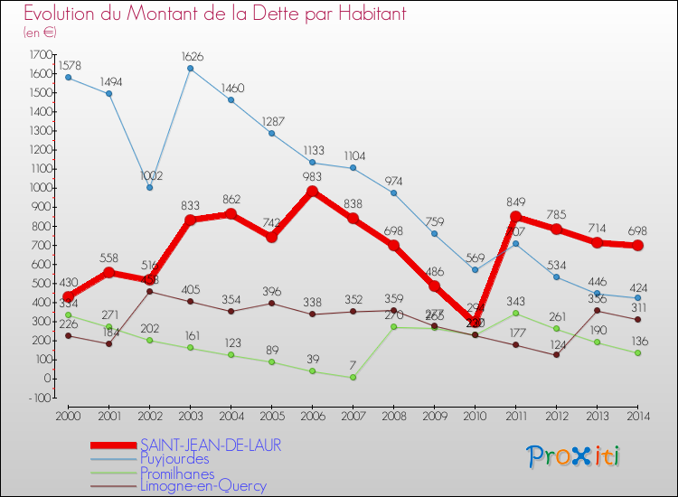 Evolution de la dette par habitant pour la commune de SAINT-JEAN-DE-LAUR et les communes proches de 2000 à 2014 Comparaison de la dette par habitant pour SAINT-JEAN-DE-LAUR et les communes voisines de 2000 à 2014