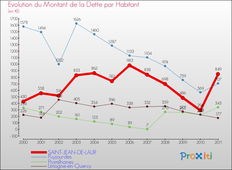 Evolution de la dette par habitant pour la commune de SAINT-JEAN-DE-LAUR et les communes proches Comparaison de la dette par habitant pour SAINT-JEAN-DE-LAUR et les communes voisines