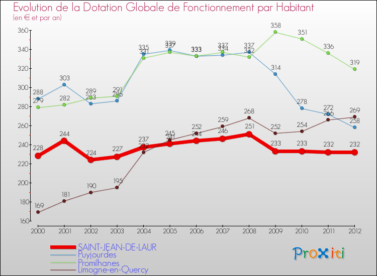 Evolution et montant de la dotation globale de fonctionnement par Habitant pour SAINT-JEAN-DE-LAUR et les communes proches Comparaison des dotations globales de fonctionnement par habitant pour SAINT-JEAN-DE-LAUR et les communes voisines