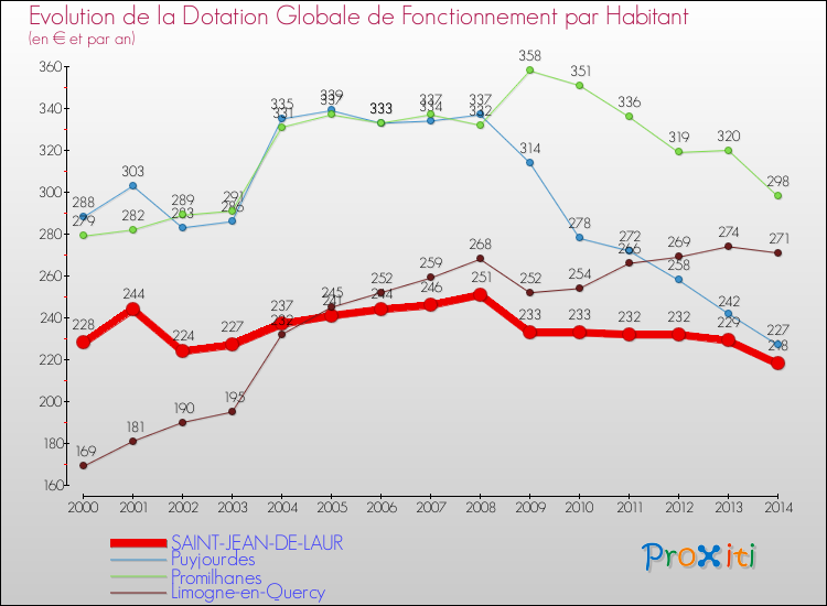Evolution et montant de la dotation globale de fonctionnement par Habitant pour SAINT-JEAN-DE-LAUR et les communes proches de 2000 à 2014. Comparaison des dotations globales de fonctionnement par habitant pour SAINT-JEAN-DE-LAUR et les communes voisines de 2000 à 2014.