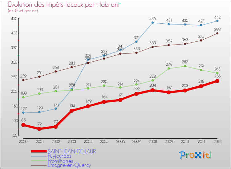 Evolution et montant des impôts locaux par Habitant pour SAINT-JEAN-DE-LAUR et les communes proches Comparaison des impôts locaux par habitant pour SAINT-JEAN-DE-LAUR et les communes voisines