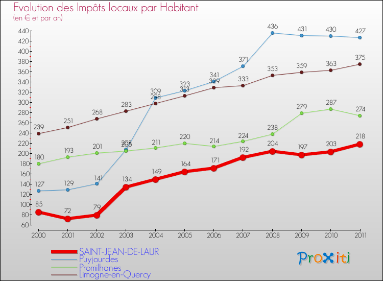 Evolution et montant des impôts locaux par Habitant pour SAINT-JEAN-DE-LAUR et les communes proches Comparaison des impôts locaux par habitant pour SAINT-JEAN-DE-LAUR et les communes voisines