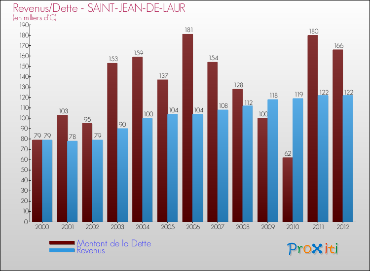 Evolution comparée de la dette et des revenus pour la commune de SAINT-JEAN-DE-LAUR de 2000 à 2012 Comparaison de la dette et des revenus pour SAINT-JEAN-DE-LAUR de 2000 à 2012