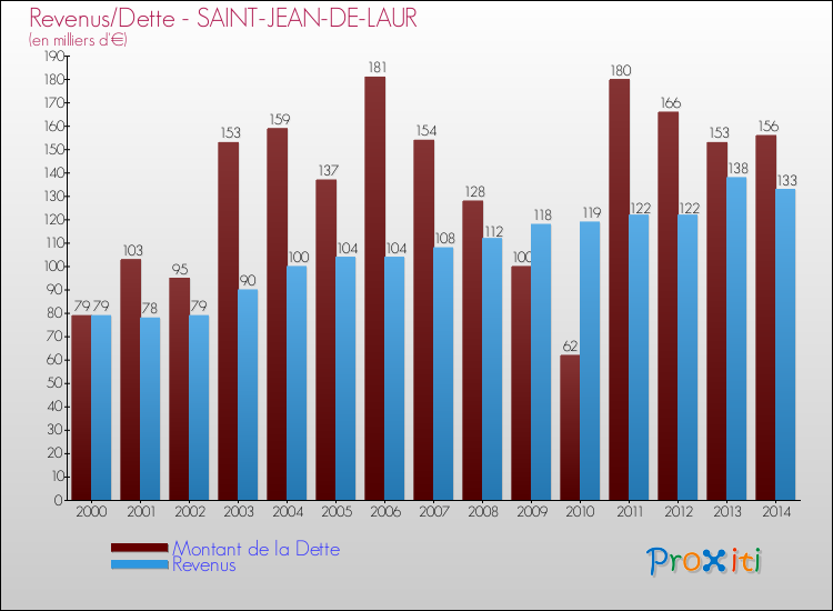 Evolution comparée de la dette et des revenus pour la commune de SAINT-JEAN-DE-LAUR de 2000 à 2014 Comparaison de la dette et des revenus pour SAINT-JEAN-DE-LAUR de 2000 à 2014