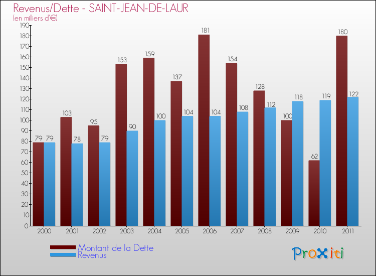 Evolution comparée de la dette et des revenus pour la commune de SAINT-JEAN-DE-LAUR de 2000 à 2011 Comparaison de la dette et des revenus pour SAINT-JEAN-DE-LAUR de 2000 à 2011
