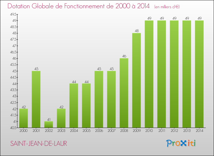 Evolution du montant de la Dotation Globale de Fonctionnement pour la commune de SAINT-JEAN-DE-LAUR de 2000 à 2014 Evolution du montant de la Dotation Globale de Fonctionnement pour SAINT-JEAN-DE-LAUR de 2000 à 2014