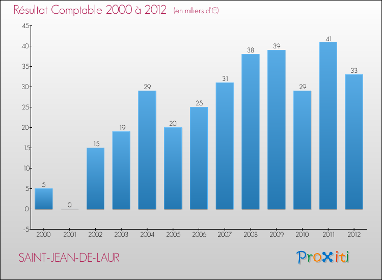 Evolution du résultat comptable pour la commune de SAINT-JEAN-DE-LAUR de 2000 à 2012 Evolution du résultat comptable pour SAINT-JEAN-DE-LAUR de 2000 à 2012