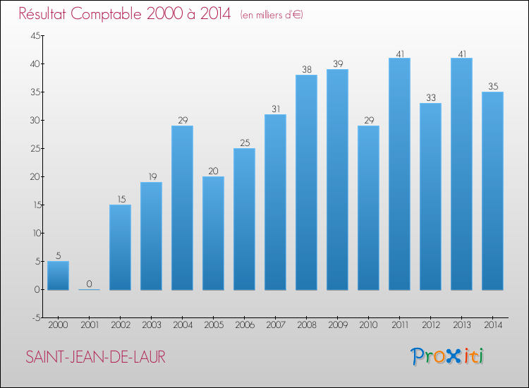 Evolution du résultat comptable pour la commune de SAINT-JEAN-DE-LAUR de 2000 à 2014 Evolution du résultat comptable pour SAINT-JEAN-DE-LAUR de 2000 à 2014