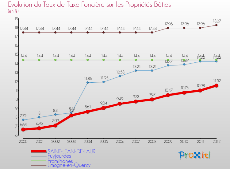 Evolution du taux de la taxe foncière sur le bati pour SAINT-JEAN-DE-LAUR et les communes proches de 2000 à 2012 Comparaison des taux de taxe foncière sur le bati pour SAINT-JEAN-DE-LAUR et les communes voisines de 2000 à 2012