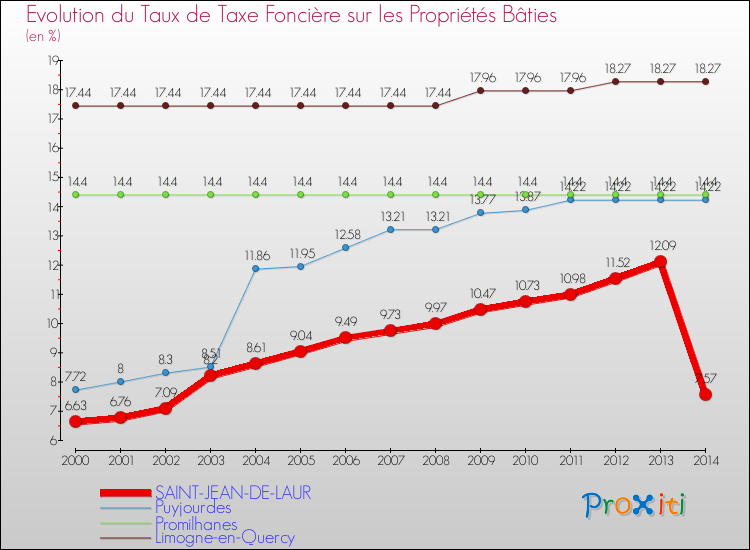 Evolution du taux de la taxe foncière sur le bati pour SAINT-JEAN-DE-LAUR et les communes proches de 2000 à 2014 Comparaison des taux de taxe foncière sur le bati pour SAINT-JEAN-DE-LAUR et les communes voisines de 2000 à 2014