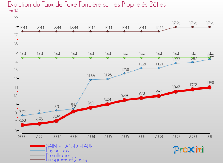 Evolution du taux de la taxe foncière sur le bati pour SAINT-JEAN-DE-LAUR et les communes proches Comparaison des taux de taxe foncière sur le bati pour SAINT-JEAN-DE-LAUR et les communes voisines