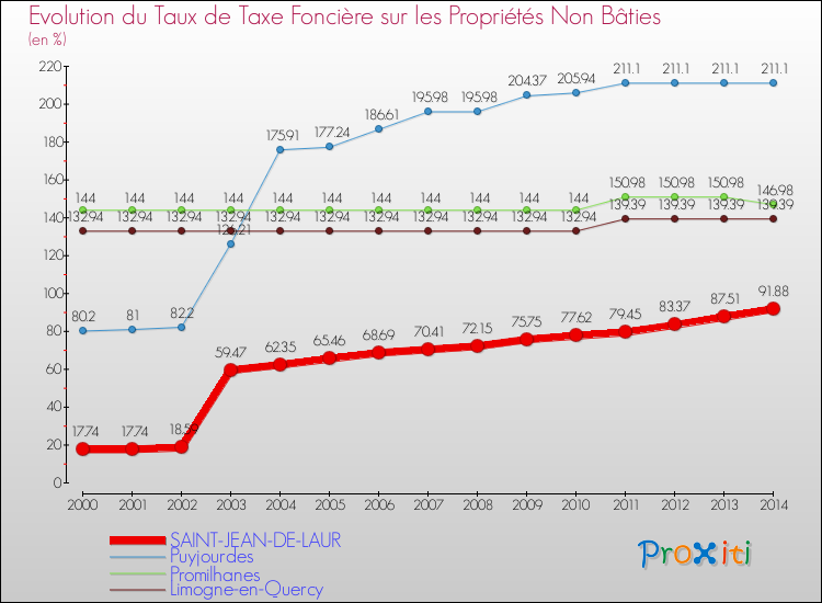 Evolution du taux de la taxe foncière sur les immeubles et terrains non batis pour SAINT-JEAN-DE-LAUR et les communes proches de 2000 à 2014 Comparaison des taux de la taxe foncière sur les immeubles et terrains non batis pour SAINT-JEAN-DE-LAUR et les communes voisines de 2000 à 2014