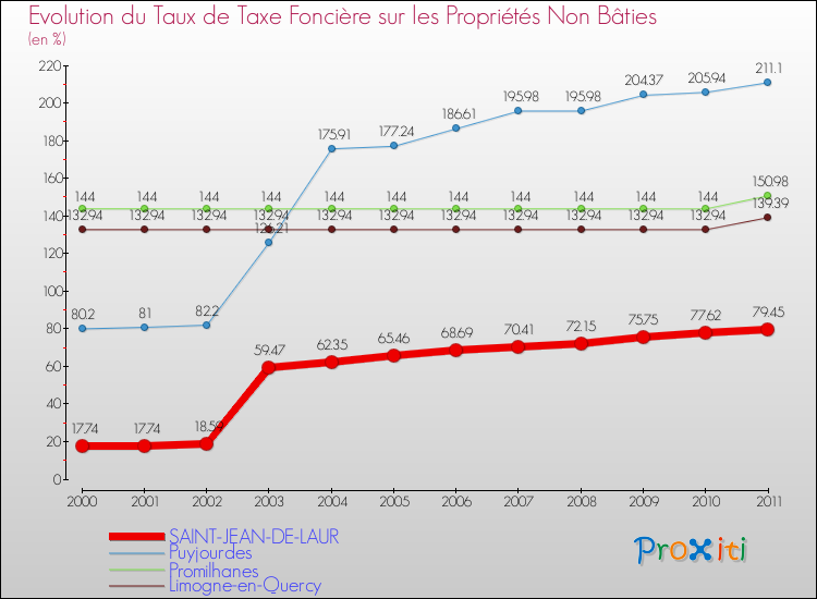 Evolution du taux de la taxe foncière sur les immeubles et terrains non batis pour SAINT-JEAN-DE-LAUR et les communes proches Comparaison des taux de la taxe foncière sur les immeubles et terrains non batis pour SAINT-JEAN-DE-LAUR et les communes voisines
