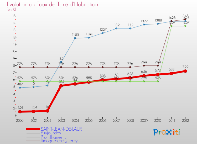 Evolution du taux de la taxe d'habitation pour SAINT-JEAN-DE-LAUR et les communes proches Comparaison des taux de la taxe d'habitation pour SAINT-JEAN-DE-LAUR et les communes voisines
