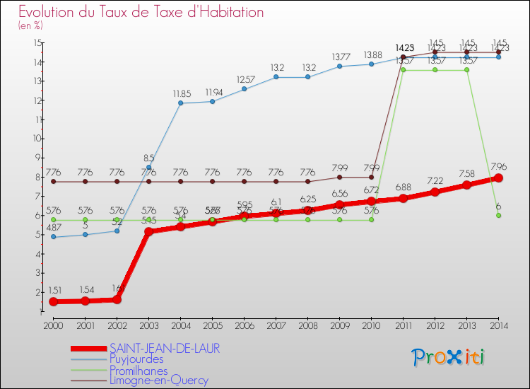 Evolution du taux de la taxe d'habitation pour SAINT-JEAN-DE-LAUR et les communes proches de 2000 à 2014 Comparaison des taux de la taxe d'habitation pour SAINT-JEAN-DE-LAUR et les communes voisines de 2000 à 2014