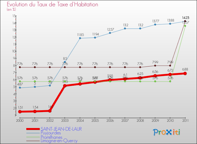 Evolution du taux de la taxe d'habitation pour SAINT-JEAN-DE-LAUR et les communes proches Comparaison des taux de la taxe d'habitation pour SAINT-JEAN-DE-LAUR et les communes voisines