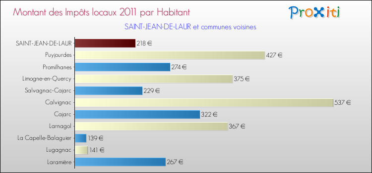 Montant des impôts locaux par Habitant pour SAINT-JEAN-DE-LAUR et les communes proches Comparaison des impôts locaux par habitant pour SAINT-JEAN-DE-LAUR et les communes voisines