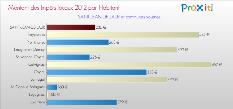Montant des impôts locaux par Habitant pour SAINT-JEAN-DE-LAUR et les communes proches Comparaison des impôts locaux par habitant pour SAINT-JEAN-DE-LAUR et les communes voisines