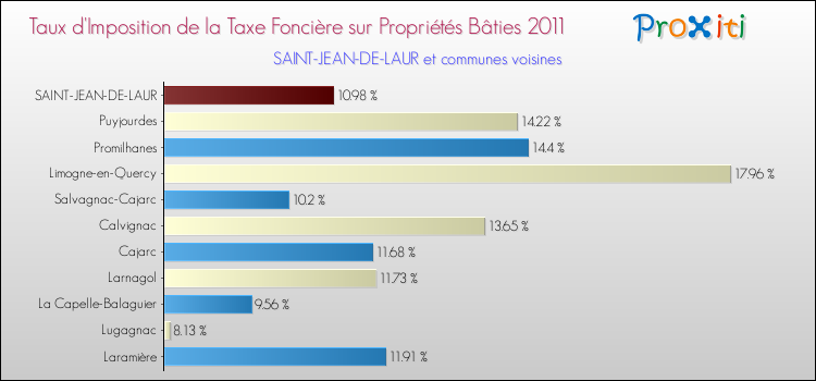Taux d'imposition de la taxe foncière sur le bati 2011 pour SAINT-JEAN-DE-LAUR et les communes proches Comparaison des taux d'imposition de la taxe foncière sur le bati 2011 pour SAINT-JEAN-DE-LAUR et les communes voisines