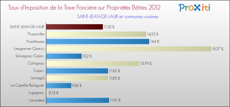 Taux d'imposition de la taxe foncière sur le bati 2012 pour SAINT-JEAN-DE-LAUR et les communes proches Comparaison des taux d'imposition de la taxe foncière sur le bati 2012 pour SAINT-JEAN-DE-LAUR et les communes voisines