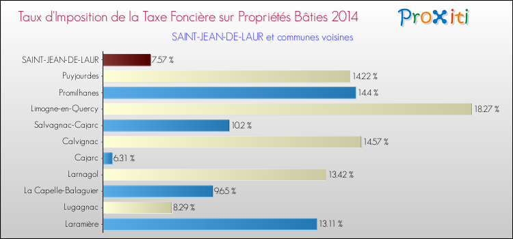 Taux d'imposition de la taxe foncière sur le bati 2014 pour SAINT-JEAN-DE-LAUR et les communes proches Comparaison des taux d'imposition de la taxe foncière sur le bati 2014 pour SAINT-JEAN-DE-LAUR et les communes voisines