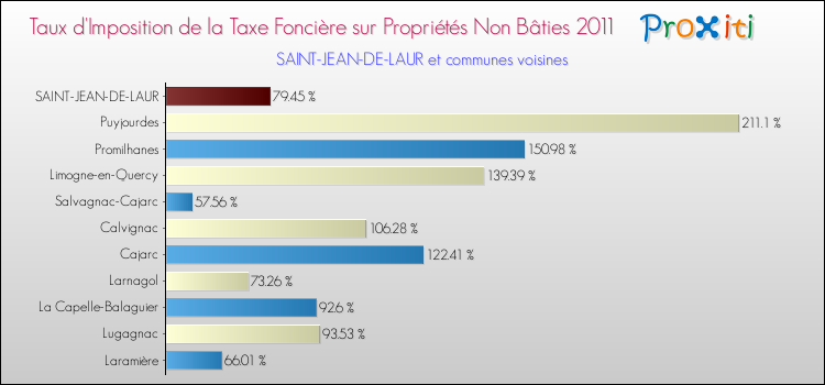 Taux d'imposition de la taxe foncière sur les immeubles et terrains non batis 2011 pour SAINT-JEAN-DE-LAUR et les communes proches Comparaison des taux d'imposition de la taxe foncière sur les immeubles et terrains non batis 2011 pour SAINT-JEAN-DE-LAUR et les communes voisines