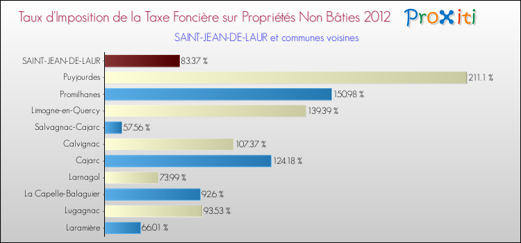 Taux d'imposition de la taxe foncière sur les immeubles et terrains non batis 2012 pour SAINT-JEAN-DE-LAUR et les communes proches Comparaison des taux d'imposition de la taxe foncière sur les immeubles et terrains non batis 2012 pour SAINT-JEAN-DE-LAUR et les communes voisines
