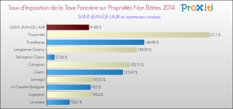 Taux d'imposition de la taxe foncière sur les immeubles et terrains non batis 2014 pour SAINT-JEAN-DE-LAUR et les communes proches Comparaison des taux d'imposition de la taxe foncière sur les immeubles et terrains non batis 2014 pour SAINT-JEAN-DE-LAUR et les communes voisines