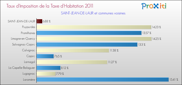 Taux d'imposition de la taxe d'habitation 2011 pour SAINT-JEAN-DE-LAUR et les communes proches Comparaison des taux d'imposition de la taxe d'habitation 2011 pour SAINT-JEAN-DE-LAUR et les communes voisines