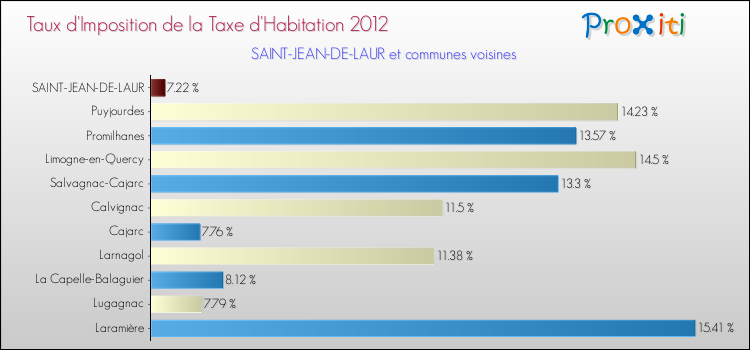 Taux d'imposition de la taxe d'habitation 2012 pour SAINT-JEAN-DE-LAUR et les communes proches Comparaison des taux d'imposition de la taxe d'habitation 2012 pour SAINT-JEAN-DE-LAUR et les communes voisines