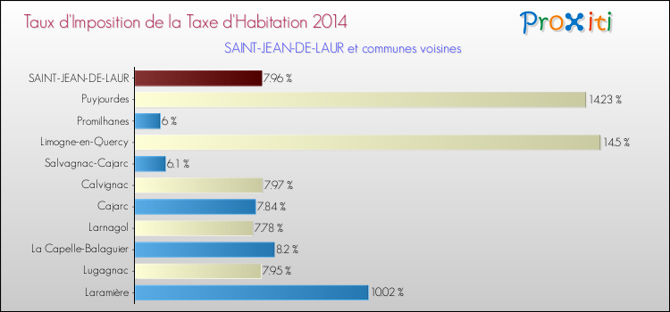 Taux d'imposition de la taxe d'habitation 2014 pour SAINT-JEAN-DE-LAUR et les communes proches Comparaison des taux d'imposition de la taxe d'habitation 2014 pour SAINT-JEAN-DE-LAUR et les communes voisines