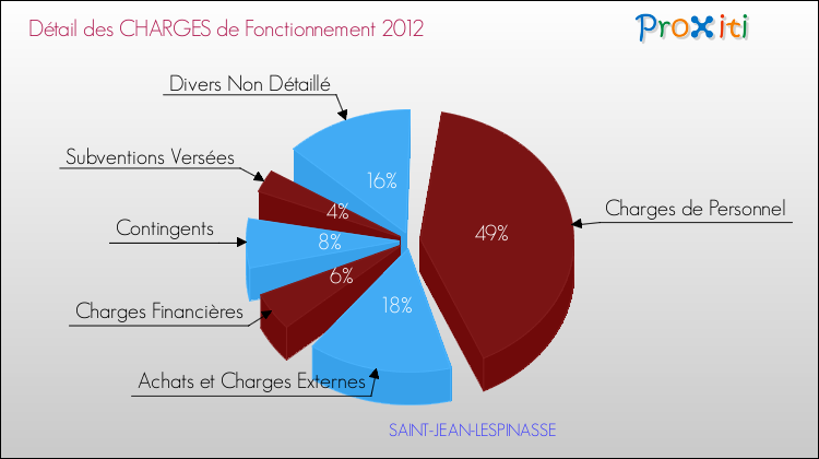 Décomposition des Charges de Fonctionnement 2012 de la commune de SAINT-JEAN-LESPINASSE Charges de Fonctionnement 2012 pour la commune de SAINT-JEAN-LESPINASSE