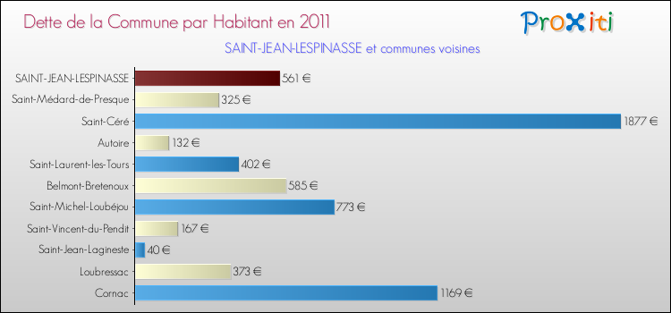 Dette par habitant de la commune en 2011 pour SAINT-JEAN-LESPINASSE et les communes proches Comparaison de la dette par habitant de la commune en 2011 pour SAINT-JEAN-LESPINASSE et les communes voisines