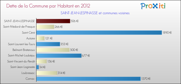 Dette par habitant de la commune en 2012 pour SAINT-JEAN-LESPINASSE et les communes proches Comparaison de la dette par habitant de la commune en 2012 pour SAINT-JEAN-LESPINASSE et les communes voisines