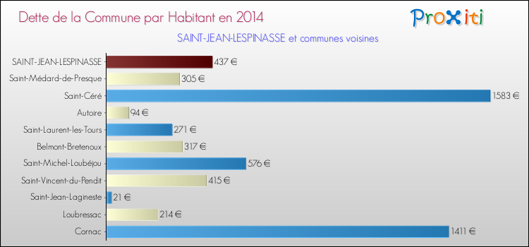 Dette par habitant de la commune en 2014 pour SAINT-JEAN-LESPINASSE et les communes proches Comparaison de la dette par habitant de la commune en 2014 pour SAINT-JEAN-LESPINASSE et les communes voisines