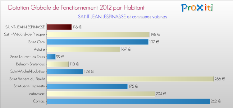 Montant des dotations globales de fonctionnement DGF par Habitant pour SAINT-JEAN-LESPINASSE et les communes proches Comparaison des des dotations globales de fonctionnement DGF par habitant pour SAINT-JEAN-LESPINASSE et les communes voisines