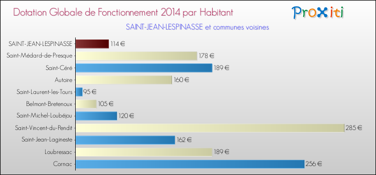 Montant des dotations globales de fonctionnement DGF par Habitant pour SAINT-JEAN-LESPINASSE et les communes proches en 2014. Comparaison des des dotations globales de fonctionnement DGF par habitant pour SAINT-JEAN-LESPINASSE et les communes voisines en 2014.