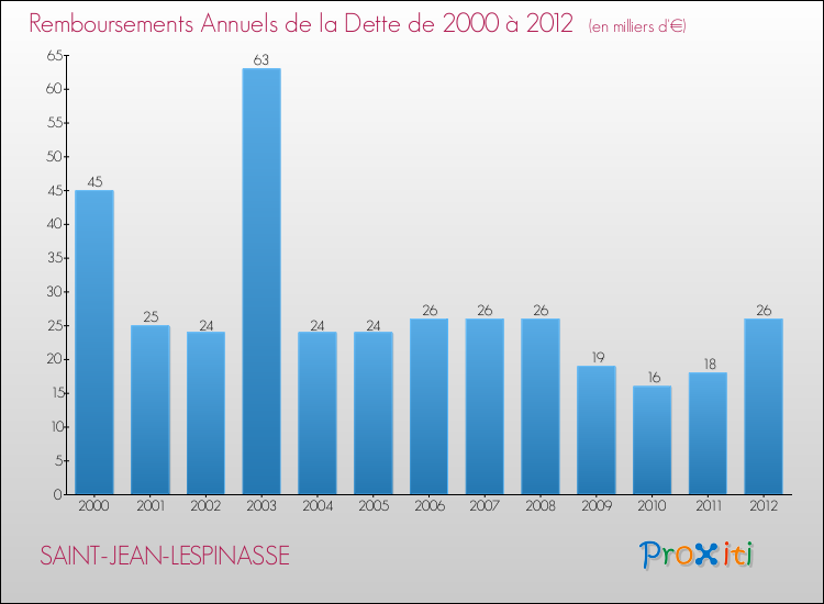Evolution de l'annuité de la dette pour la commune de SAINT-JEAN-LESPINASSE de 2000 à 2012 Annuités de la dette pour SAINT-JEAN-LESPINASSE de 2000 à 2012