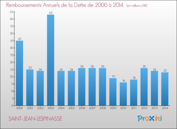 Evolution de l'annuité de la dette pour la commune de SAINT-JEAN-LESPINASSE de 2000 à 2014 Annuités de la dette pour SAINT-JEAN-LESPINASSE de 2000 à 2014