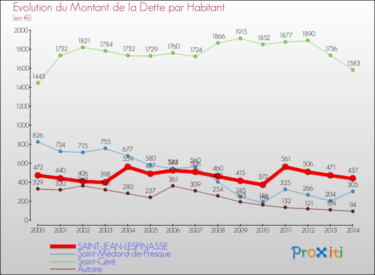 Evolution de la dette par habitant pour la commune de SAINT-JEAN-LESPINASSE et les communes proches de 2000 à 2014 Comparaison de la dette par habitant pour SAINT-JEAN-LESPINASSE et les communes voisines de 2000 à 2014