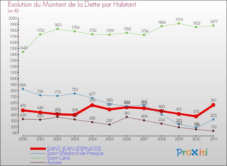Evolution de la dette par habitant pour la commune de SAINT-JEAN-LESPINASSE et les communes proches Comparaison de la dette par habitant pour SAINT-JEAN-LESPINASSE et les communes voisines
