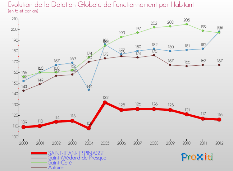 Evolution et montant de la dotation globale de fonctionnement par Habitant pour SAINT-JEAN-LESPINASSE et les communes proches Comparaison des dotations globales de fonctionnement par habitant pour SAINT-JEAN-LESPINASSE et les communes voisines