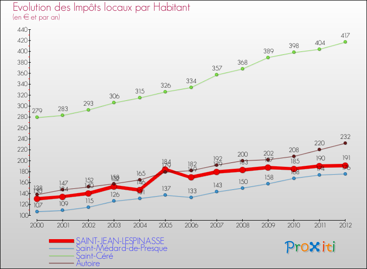 Evolution et montant des impôts locaux par Habitant pour SAINT-JEAN-LESPINASSE et les communes proches Comparaison des impôts locaux par habitant pour SAINT-JEAN-LESPINASSE et les communes voisines