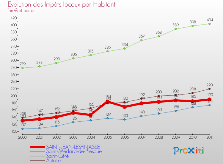 Evolution et montant des impôts locaux par Habitant pour SAINT-JEAN-LESPINASSE et les communes proches Comparaison des impôts locaux par habitant pour SAINT-JEAN-LESPINASSE et les communes voisines