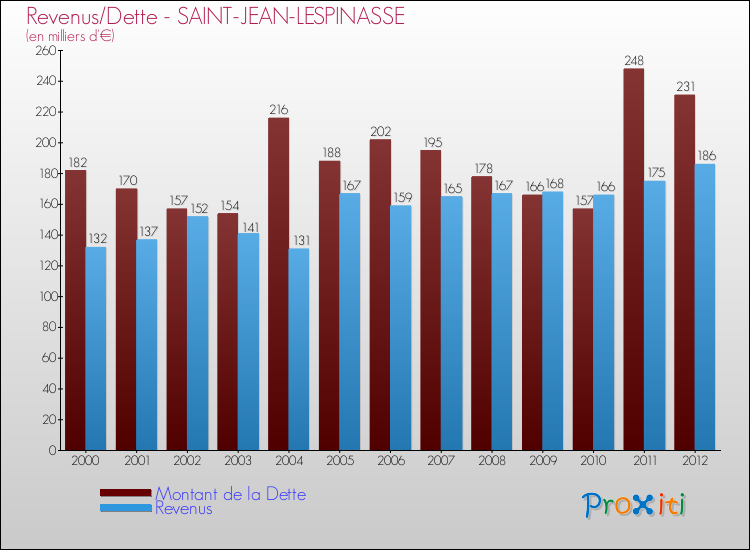Evolution comparée de la dette et des revenus pour la commune de SAINT-JEAN-LESPINASSE de 2000 à 2012 Comparaison de la dette et des revenus pour SAINT-JEAN-LESPINASSE de 2000 à 2012