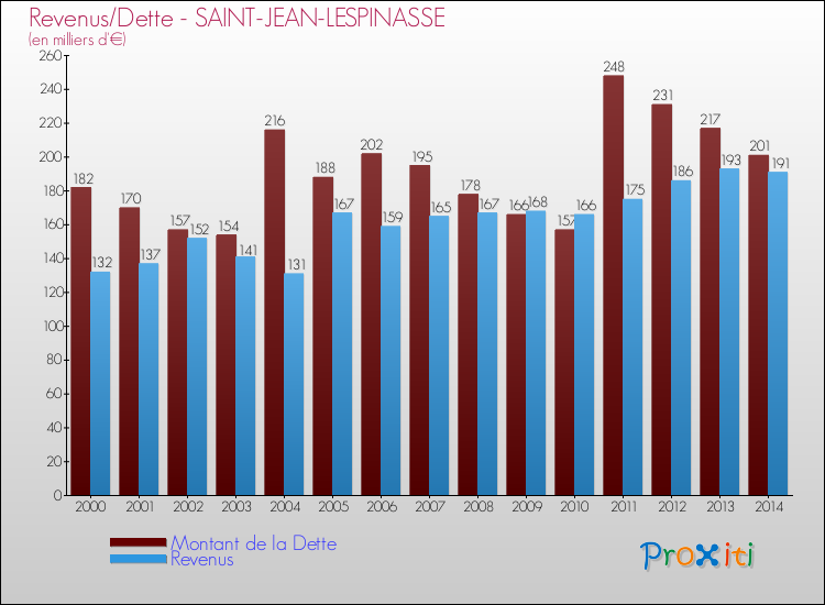 Evolution comparée de la dette et des revenus pour la commune de SAINT-JEAN-LESPINASSE de 2000 à 2014 Comparaison de la dette et des revenus pour SAINT-JEAN-LESPINASSE de 2000 à 2014