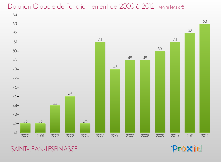 Evolution du montant de la Dotation Globale de Fonctionnement pour la commune de SAINT-JEAN-LESPINASSE de 2000 à 2012 Evolution du montant de la Dotation Globale de Fonctionnement pour SAINT-JEAN-LESPINASSE de 2000 à 2012