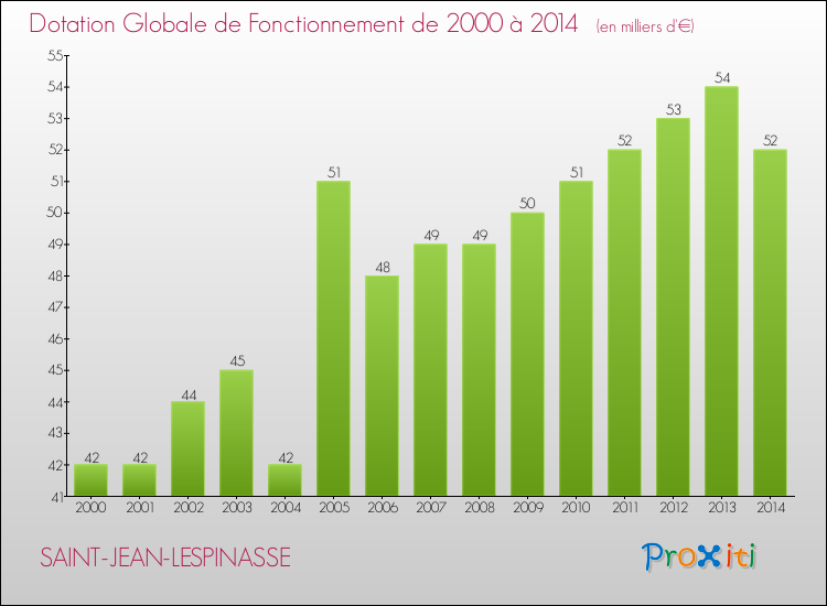 Evolution du montant de la Dotation Globale de Fonctionnement pour la commune de SAINT-JEAN-LESPINASSE de 2000 à 2014 Evolution du montant de la Dotation Globale de Fonctionnement pour SAINT-JEAN-LESPINASSE de 2000 à 2014