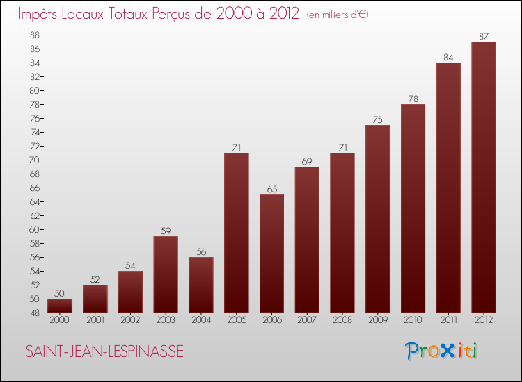 Evolution des Impôts Locaux pour la commune de SAINT-JEAN-LESPINASSE de 2000 à 2012 Evolution des Impôts Locaux pour SAINT-JEAN-LESPINASSE de 2000 à 2012