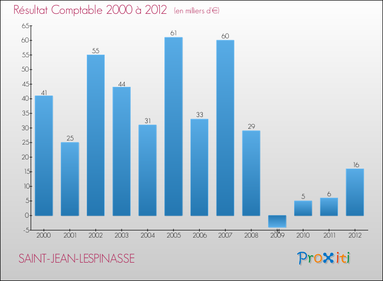 Evolution du résultat comptable pour la commune de SAINT-JEAN-LESPINASSE de 2000 à 2012 Evolution du résultat comptable pour SAINT-JEAN-LESPINASSE de 2000 à 2012